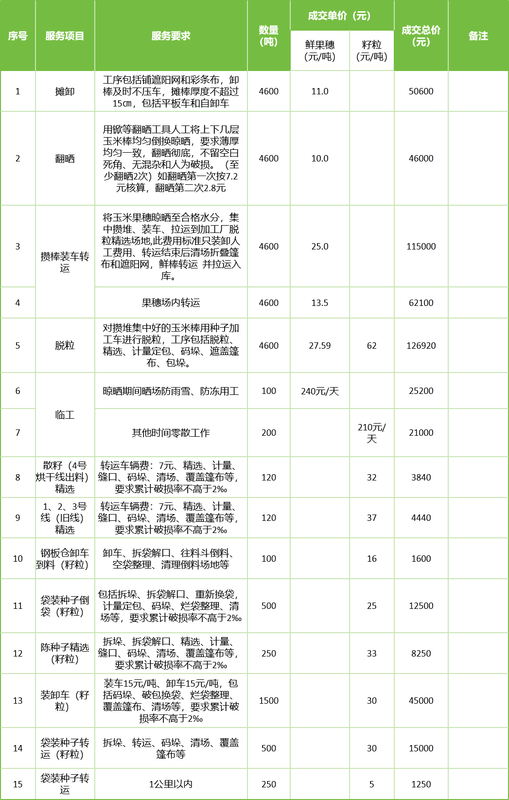 甘肅省敦煌種業(yè)集團(tuán)股份有限公司玉米種子分公司2025年鮮果穗晾曬、精選勞務(wù)外包服務(wù)項(xiàng)目成交公告
